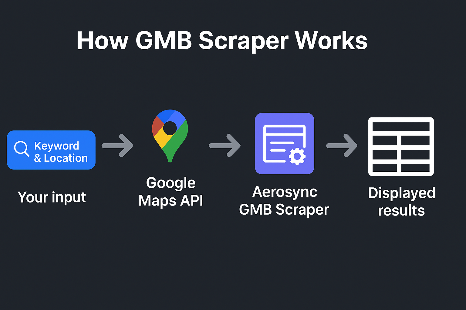 How GMB Scraper Works Diagram